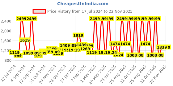 myntra.com THE CLOWNFISH Kids Cosmic Critters Printed Water Resistant Ergonomic Backpack With Pouch the clownfish Price History Graph from 17 Jul 2024 to 22 Nov 2025