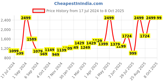 myntra.com THE CLOWNFISH Kids Cosmic Critters Printed Water Resistant Ergonomic Backpack With Pouch the clownfish Price History Graph from 17 Jul 2024 to 7 Oct 2025