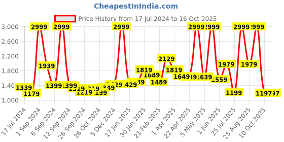 myntra.com THE CLOWNFISH Kids Geometric Printed Backpack with Zip Pouch the clownfish Price History Graph from 17 Jul 2024 to 15 Oct 2025