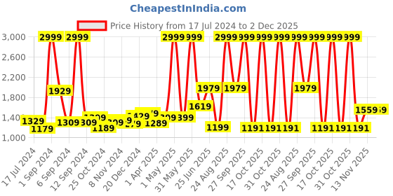 myntra.com THE CLOWNFISH Kids Geometric Printed Backpack with Zip Pouch the clownfish Price History Graph from 17 Jul 2024 to 2 Dec 2025