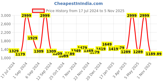 myntra.com THE CLOWNFISH Kids Geometric Printed Medium Backpack with Zip Pouch the clownfish Price History Graph from 17 Jul 2024 to 4 Nov 2025