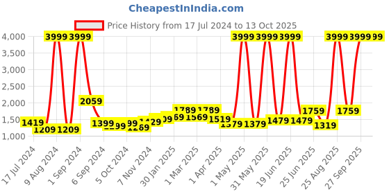 myntra.com THE CLOWNFISH Kids Graphic Backpack the clownfish Price History Graph from 17 Jul 2024 to 13 Oct 2025
