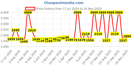 myntra.com THE CLOWNFISH Kids Graphic Backpack the clownfish Price History Graph from 17 Jul 2024 to 16 Nov 2025