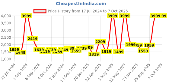 myntra.com THE CLOWNFISH Kids Graphic Printed Backpack the clownfish Price History Graph from 17 Jul 2024 to 7 Oct 2025
