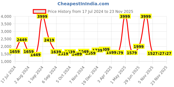 myntra.com THE CLOWNFISH Kids Graphic Printed Backpack the clownfish Price History Graph from 17 Jul 2024 to 23 Nov 2025