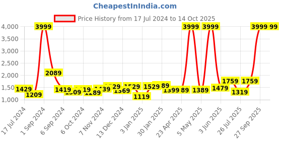 myntra.com THE CLOWNFISH Kids Graphic Printed Backpack the clownfish Price History Graph from 17 Jul 2024 to 14 Oct 2025