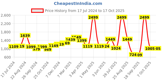 myntra.com THE CLOWNFISH Kids Graphic Printed Backpack with Pouch the clownfish Price History Graph from 17 Jul 2024 to 17 Oct 2025