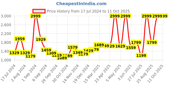 myntra.com THE CLOWNFISH Kids Printed Backpack with Zip Pouch the clownfish Price History Graph from 17 Jul 2024 to 11 Oct 2025