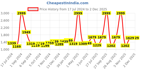 myntra.com THE CLOWNFISH Kids Printed Backpack with Zip Pouch the clownfish Price History Graph from 17 Jul 2024 to 2 Dec 2025