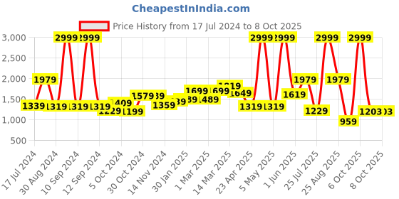 myntra.com THE CLOWNFISH Kids Printed Medium Backpack with Zip Pouch the clownfish Price History Graph from 17 Jul 2024 to 8 Oct 2025