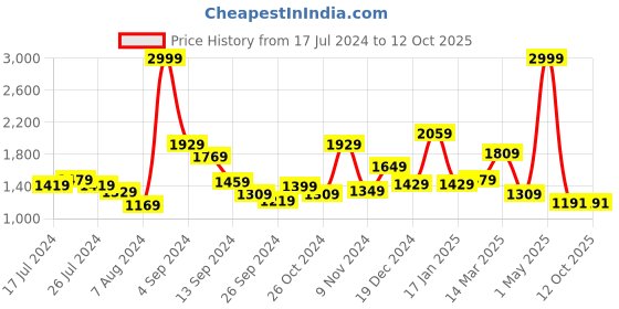 myntra.com THE CLOWNFISH Kids Printed Medium Backpack with Zip Pouch the clownfish Price History Graph from 17 Jul 2024 to 11 Oct 2025