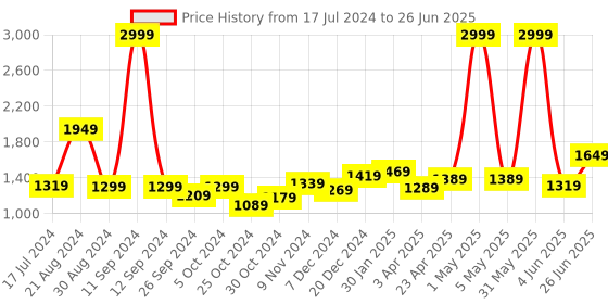myntra.com THE CLOWNFISH Kids Printed Medium Backpack with Zip Pouch the clownfish Price History Graph from 17 Jul 2024 to 26 Jun 2025