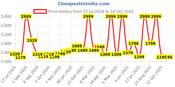 myntra.com THE CLOWNFISH Kids Printed Medium Backpack with Zip Pouch the clownfish Price History Graph from 17 Jul 2024 to 18 Oct 2025