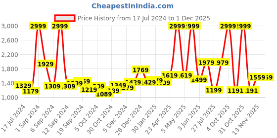 myntra.com THE CLOWNFISH Kids Printed Medium Backpack with Zip Pouch the clownfish Price History Graph from 17 Jul 2024 to 30 Nov 2025