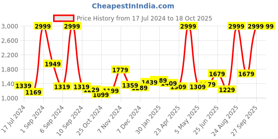 myntra.com THE CLOWNFISH Kids Printed Medium Backpack with Zip Pouch the clownfish Price History Graph from 17 Jul 2024 to 17 Oct 2025