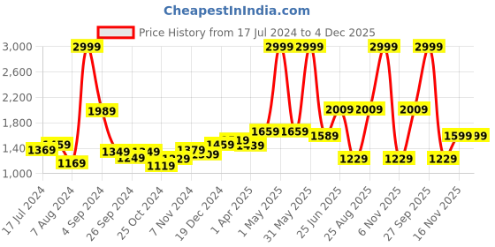 myntra.com THE CLOWNFISH Kids Printed Medium Backpack with Zip Pouch the clownfish Price History Graph from 17 Jul 2024 to 3 Dec 2025
