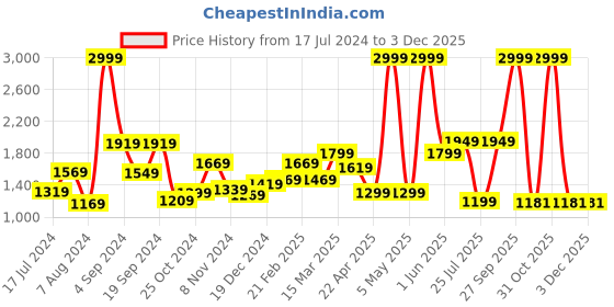 myntra.com THE CLOWNFISH Kids Printed Medium Backpack with Zip Pouch the clownfish Price History Graph from 17 Jul 2024 to 1 Dec 2025
