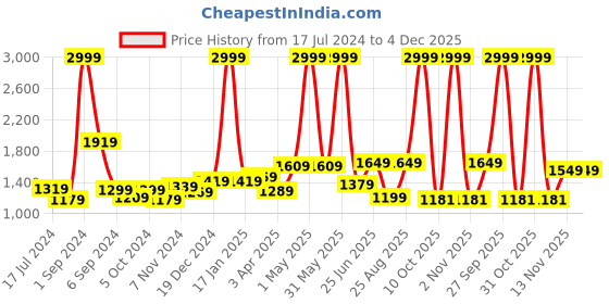 myntra.com THE CLOWNFISH Kids Printed Medium Backpack with Zip Pouch the clownfish Price History Graph from 17 Jul 2024 to 4 Dec 2025