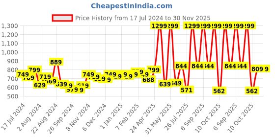 myntra.com THE CLOWNFISH Kids Waterproof Adjustable Hood Extra Space for Backpack Rain Jacket the clownfish Price History Graph from 17 Jul 2024 to 30 Nov 2025
