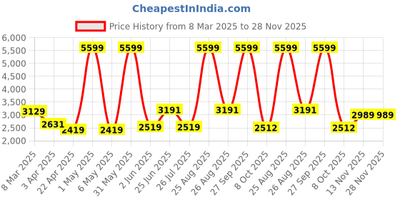 myntra.com THE CLOWNFISH Kite Unisex Backpack the clownfish Price History Graph from 8 Mar 2025 to 28 Nov 2025