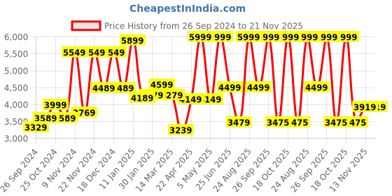 myntra.com THE CLOWNFISH Laptop Briefcase Bag the clownfish Price History Graph from 26 Sep 2024 to 20 Nov 2025