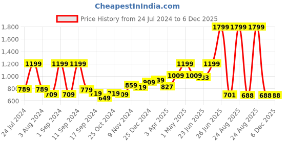 myntra.com THE CLOWNFISH Laptop Sleeve the clownfish Price History Graph from 24 Jul 2024 to 4 Dec 2025