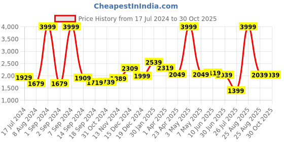 myntra.com THE CLOWNFISH Large Textured Duffel Bag the clownfish Price History Graph from 17 Jul 2024 to 29 Oct 2025