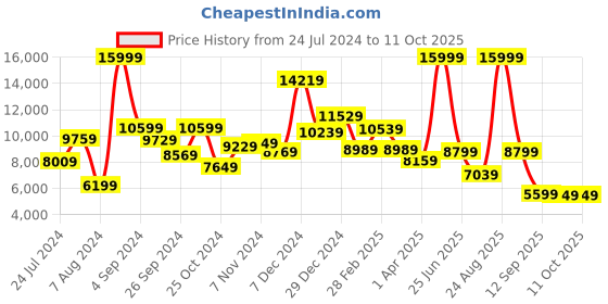 myntra.com THE CLOWNFISH Leather Trolley Suitcase the clownfish Price History Graph from 24 Jul 2024 to 4 Oct 2025