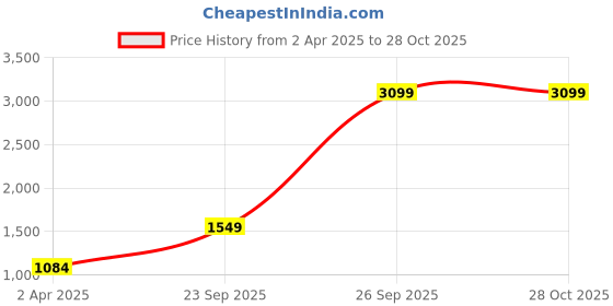myntra.com THE CLOWNFISH Linda Floral Printed Half Moon Sling Bag the clownfish Price History Graph from 2 Apr 2025 to 27 Oct 2025