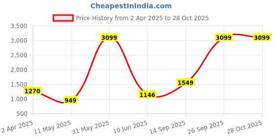 myntra.com THE CLOWNFISH Linda Floral Printed Sling Bag the clownfish Price History Graph from 2 Apr 2025 to 27 Oct 2025