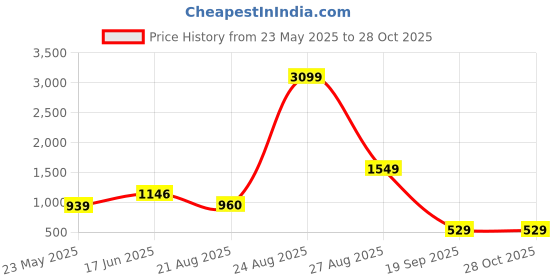myntra.com THE CLOWNFISH Linda Floral Printed Structured Fabric Sling Bag the clownfish Price History Graph from 23 May 2025 to 27 Oct 2025