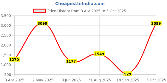myntra.com THE CLOWNFISH Linda Floral Printed Structured Fabric Sling Bag the clownfish Price History Graph from 8 Apr 2025 to 5 Oct 2025