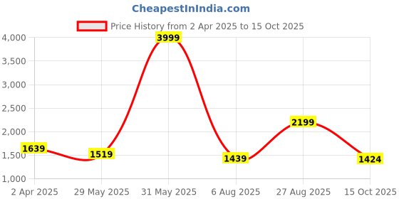 myntra.com THE CLOWNFISH Lorna Grey Printed Structured Handheld Bag With Tasselled the clownfish Price History Graph from 2 Apr 2025 to 15 Oct 2025