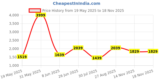 myntra.com THE CLOWNFISH Lorna Printed Structured Hobo Bag with Tasselled the clownfish Price History Graph from 19 May 2025 to 18 Nov 2025