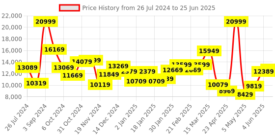 myntra.com THE CLOWNFISH Medium Hard Case Trolley Suitcase the clownfish Price History Graph from 26 Jul 2024 to 25 Jun 2025