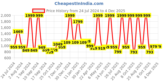 myntra.com THE CLOWNFISH Men Black Leather Belt the clownfish Price History Graph from 24 Jul 2024 to 4 Dec 2025