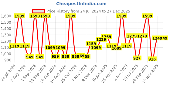myntra.com THE CLOWNFISH Men Black Leather Belt the clownfish Price History Graph from 24 Jul 2024 to 27 Dec 2025