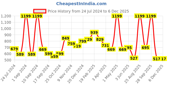 myntra.com THE CLOWNFISH Men Black Textured Leather Belt the clownfish Price History Graph from 24 Jul 2024 to 5 Dec 2025