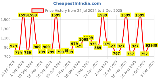 myntra.com THE CLOWNFISH Men Black Textured Leather Belt the clownfish Price History Graph from 24 Jul 2024 to 5 Dec 2025