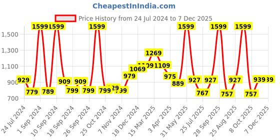 myntra.com THE CLOWNFISH Men Black Textured Leather Belt the clownfish Price History Graph from 24 Jul 2024 to 6 Dec 2025