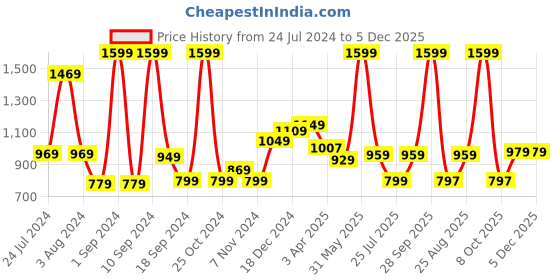 myntra.com THE CLOWNFISH Men Black Textured Leather Belt the clownfish Price History Graph from 24 Jul 2024 to 4 Dec 2025