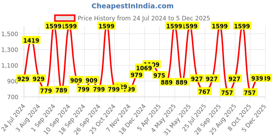 myntra.com THE CLOWNFISH Men Black Textured Leather Belt the clownfish Price History Graph from 24 Jul 2024 to 5 Dec 2025