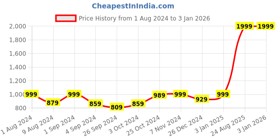 myntra.com THE CLOWNFISH Men Blue Solid Rain Suit the clownfish Price History Graph from 1 Aug 2024 to 2 Jan 2026
