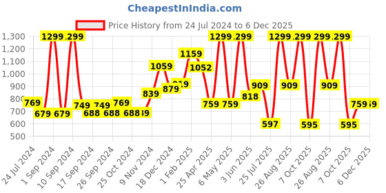 myntra.com THE CLOWNFISH Men Brown Leather Belt the clownfish Price History Graph from 24 Jul 2024 to 6 Dec 2025