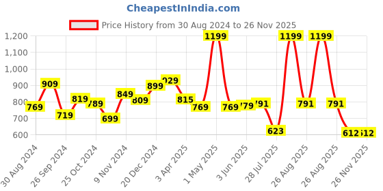 myntra.com THE CLOWNFISH Men Brown Textured Belt the clownfish Price History Graph from 30 Aug 2024 to 26 Nov 2025