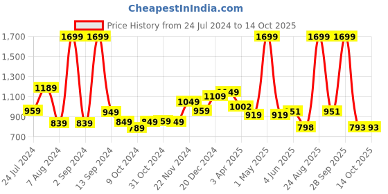myntra.com THE CLOWNFISH Men Brown Textured Embossed Design Leather Belt the clownfish Price History Graph from 24 Jul 2024 to 14 Oct 2025