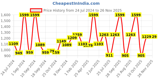 myntra.com THE CLOWNFISH Men Brown Textured Leather Belt the clownfish Price History Graph from 24 Jul 2024 to 25 Nov 2025