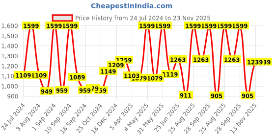 myntra.com THE CLOWNFISH Men Brown Textured Leather Belt the clownfish Price History Graph from 24 Jul 2024 to 23 Nov 2025