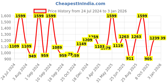 myntra.com THE CLOWNFISH Men Brown Textured Leather Belt the clownfish Price History Graph from 24 Jul 2024 to 31 Dec 2025