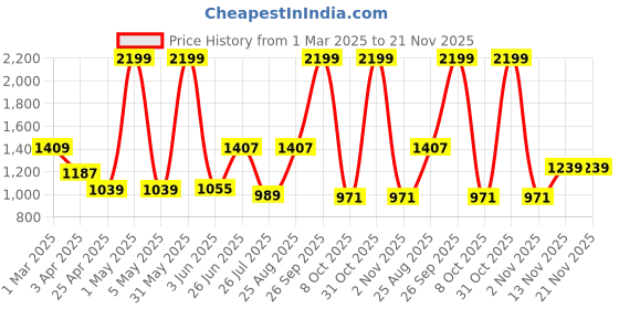 myntra.com THE CLOWNFISH Men Colourblocked Messenger Bag the clownfish Price History Graph from 1 Mar 2025 to 21 Nov 2025